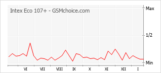 Grafico di modifiche della popolarità del telefono cellulare Intex Eco 107+