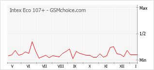 Populariteit van de telefoon: diagram Intex Eco 107+