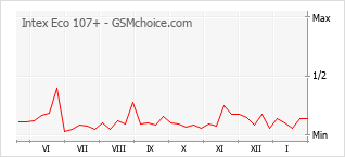 Traçar mudanças de populariedade do telemóvel Intex Eco 107+