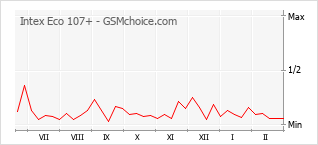 Диаграмма изменений популярности телефона Intex Eco 107+