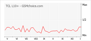 Diagramm der Poplularitätveränderungen von TCL L10+