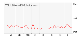 Popularity chart of TCL L10+