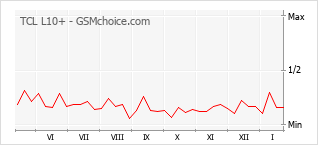 Gráfico de los cambios de popularidad TCL L10+