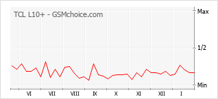 Le graphique de popularité de TCL L10+