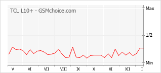 Grafico di modifiche della popolarità del telefono cellulare TCL L10+