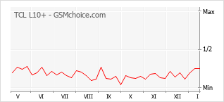 Traçar mudanças de populariedade do telemóvel TCL L10+