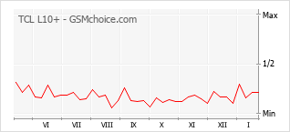 Диаграмма изменений популярности телефона TCL L10+
