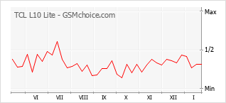 Diagramm der Poplularitätveränderungen von TCL L10 Lite