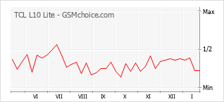 Grafico di modifiche della popolarità del telefono cellulare TCL L10 Lite