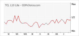 Populariteit van de telefoon: diagram TCL L10 Lite