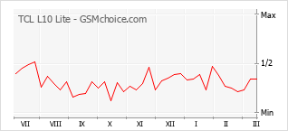 Диаграмма изменений популярности телефона TCL L10 Lite