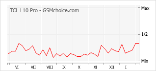 Gráfico de los cambios de popularidad TCL L10 Pro