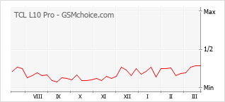 Le graphique de popularité de TCL L10 Pro