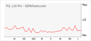 Grafico di modifiche della popolarità del telefono cellulare TCL L10 Pro