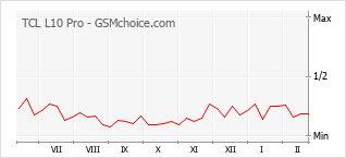 Диаграмма изменений популярности телефона TCL L10 Pro