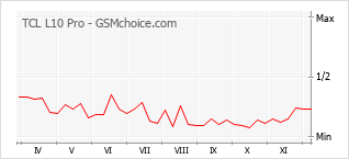 手機聲望改變圖表 TCL L10 Pro