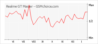 Diagramm der Poplularitätveränderungen von Realme GT Master