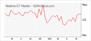 Gráfico de los cambios de popularidad Realme GT Master