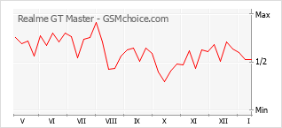 Grafico di modifiche della popolarità del telefono cellulare Realme GT Master