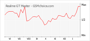 Traçar mudanças de populariedade do telemóvel Realme GT Master
