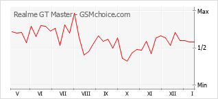 Диаграмма изменений популярности телефона Realme GT Master
