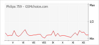 Diagramm der Poplularitätveränderungen von Philips 759
