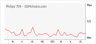 Grafico di modifiche della popolarità del telefono cellulare Philips 759