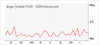 Popularity chart of Jinga Simple F100