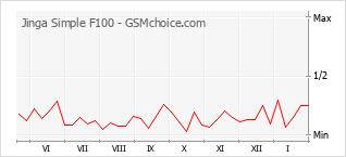 Le graphique de popularité de Jinga Simple F100