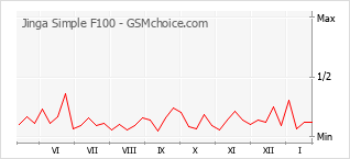 Grafico di modifiche della popolarità del telefono cellulare Jinga Simple F100