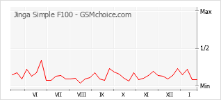 Populariteit van de telefoon: diagram Jinga Simple F100