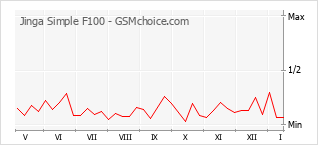 Диаграмма изменений популярности телефона Jinga Simple F100