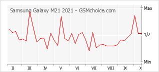 Grafico di modifiche della popolarità del telefono cellulare Samsung Galaxy M21 2021