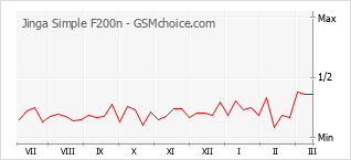 Diagramm der Poplularitätveränderungen von Jinga Simple F200n