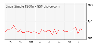 Gráfico de los cambios de popularidad Jinga Simple F200n