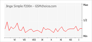 Grafico di modifiche della popolarità del telefono cellulare Jinga Simple F200n