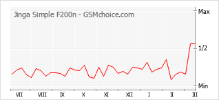 Диаграмма изменений популярности телефона Jinga Simple F200n