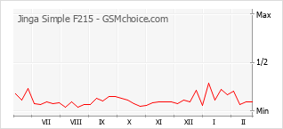 Popularity chart of Jinga Simple F215