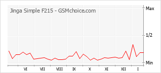 Gráfico de los cambios de popularidad Jinga Simple F215