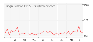 Grafico di modifiche della popolarità del telefono cellulare Jinga Simple F215