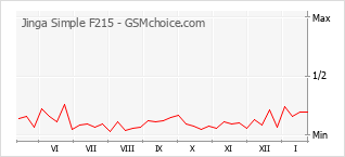 Populariteit van de telefoon: diagram Jinga Simple F215