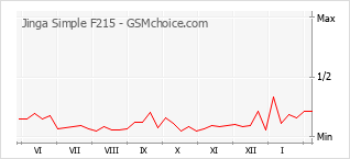 Диаграмма изменений популярности телефона Jinga Simple F215