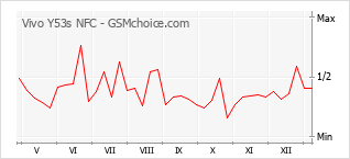 Диаграмма изменений популярности телефона Vivo Y53s NFC