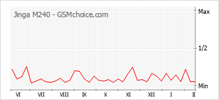 Populariteit van de telefoon: diagram Jinga M240