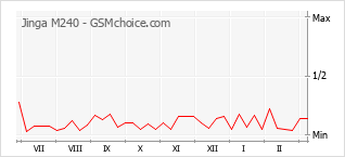 Traçar mudanças de populariedade do telemóvel Jinga M240