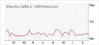 Diagramm der Poplularitätveränderungen von Intex Eco Selfie 2