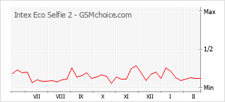 Grafico di modifiche della popolarità del telefono cellulare Intex Eco Selfie 2