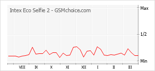 Populariteit van de telefoon: diagram Intex Eco Selfie 2