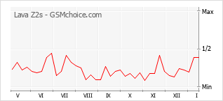 Diagramm der Poplularitätveränderungen von Lava Z2s