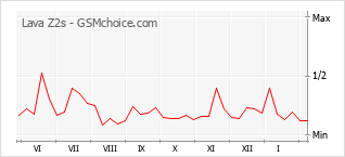 Gráfico de los cambios de popularidad Lava Z2s